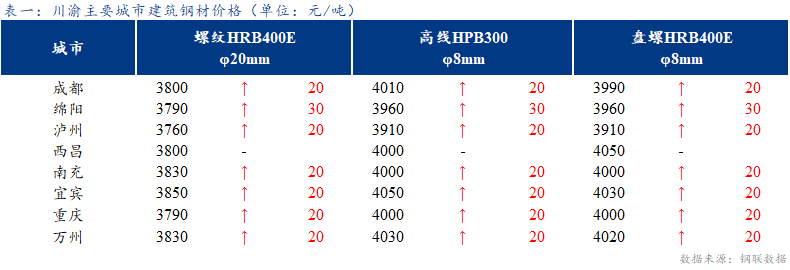 <a href='https://m.mysteel.com/' target='_blank' style='color:#3861ab'>Mysteel</a>日报：川渝建筑钢材价格强势运行 涨后成交一般