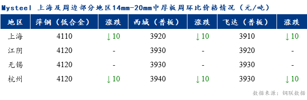 <a href='https://www.mysteel.com/' target='_blank' style='color:#3861ab'>Mysteel</a>早报：上海市场<a href='http://zhongban.mysteel.com/' target='_blank' style='color:#3861ab'>中厚板价格</a>预计弱势调整