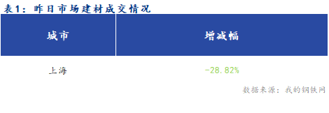 <a href='https://www.mysteel.com/' target='_blank' style='color:#3861ab'>Mysteel</a>早报：夜盘黑色系整体上涨 上海建筑钢材市场早盘预计企稳运行为主