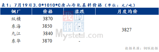 Mysteel早报：预计天津冷轧及镀锌板卷价格或上涨10-20元/吨