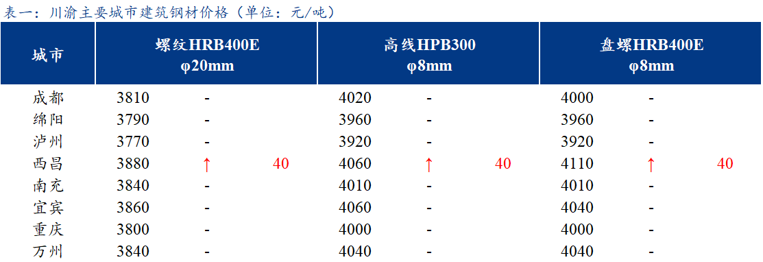 <a href='https://www.mysteel.com/' target='_blank' style='color:#3861ab'>Mysteel</a>日报：川渝建筑钢材价格持稳运行 成交小幅提升