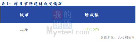 <a href='https://www.mysteel.com/' target='_blank' style='color:#3861ab'>Mysteel</a>早报：上海建筑钢材市场预计先抑后扬运行