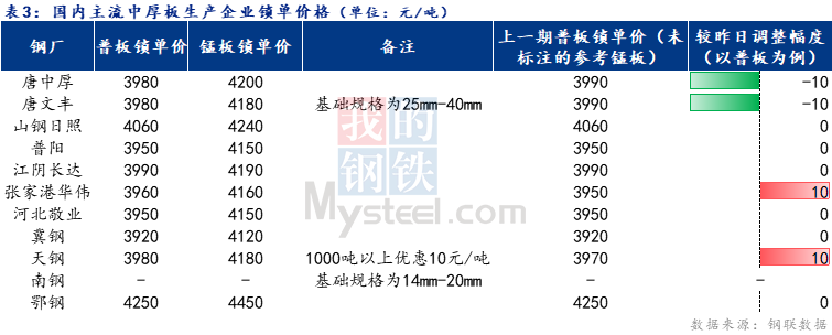 <a href='https://m.mysteel.com/' target='_blank' style='color:#3861ab'>Mysteel</a>日报：全国中厚板成交小幅释放  预计下周中厚板价格震荡偏强调整