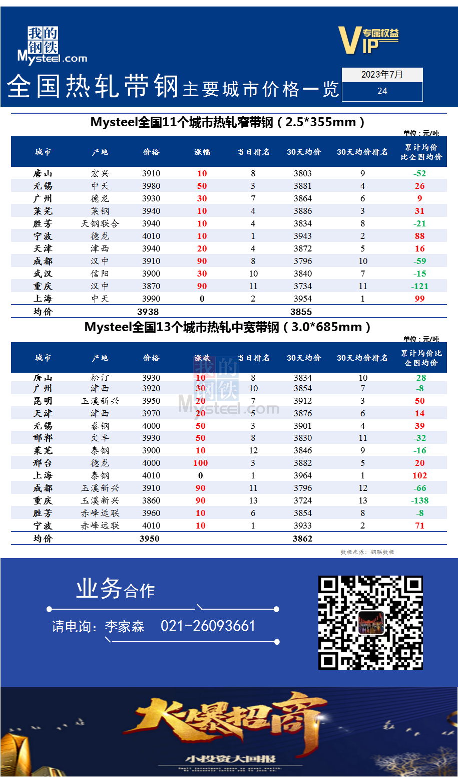 <a href='https://m.mysteel.com/' target='_blank' style='color:#3861ab'>Mysteel</a>快讯：全国<a href='https://m.mysteel.com/market/p-968-----010103-0--------1.html' target='_blank' style='color:#3861ab'>热轧</a><a href='https://m.mysteel.com/market/p-968-----010108-0--------1.html' target='_blank' style='color:#3861ab'>带钢</a>主要城市价格一览（2023年7月24日）