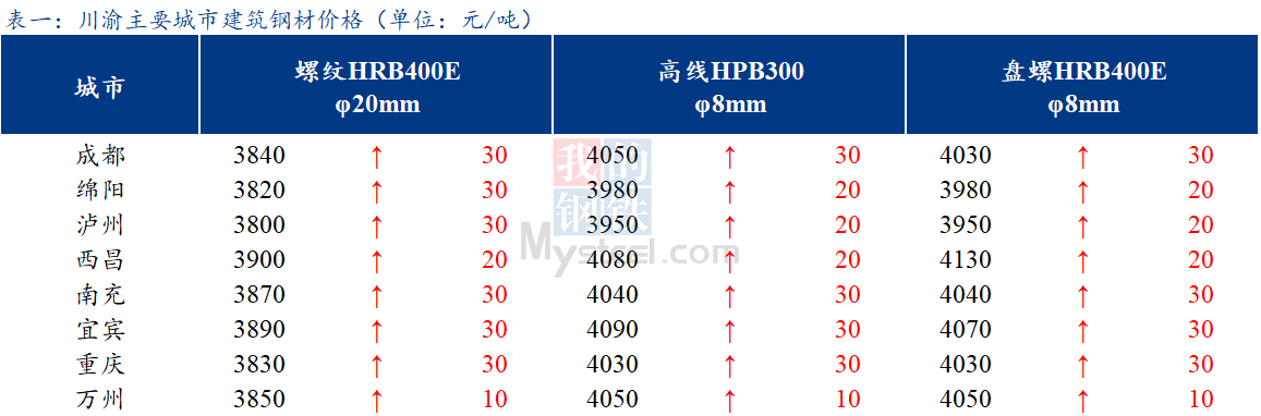 <a href='https://m.mysteel.com/' target='_blank' style='color:#3861ab'>Mysteel</a>日报：川渝建筑钢材价格小幅上涨 成交一般