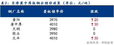 <a href='https://www.mysteel.com/' target='_blank' style='color:#3861ab'>Mysteel</a>日报：京津冀中厚板价格小幅上涨 预计明日震荡趋强运行