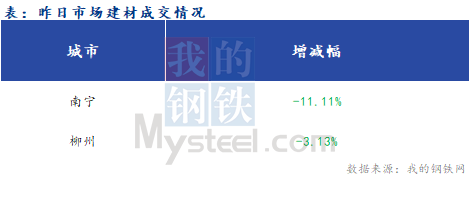 <a href='https://www.mysteel.com/' target='_blank' style='color:#3861ab'>Mysteel</a>早报：广西<a href='https://jiancai.mysteel.com/' target='_blank' style='color:#3861ab'>建筑钢材</a>早盘价格预计震荡运行