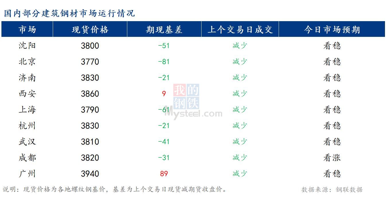 <a href='https://www.mysteel.com/' target='_blank' style='color:#3861ab'>Mysteel</a>早报：国内<a href='https://jiancai.mysteel.com/' target='_blank' style='color:#3861ab'>建筑钢材</a>市场价格将窄幅震荡