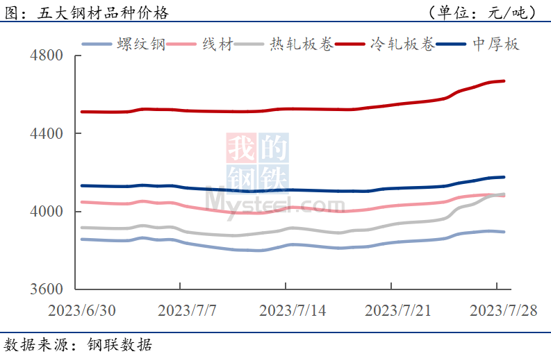 五大品种价格