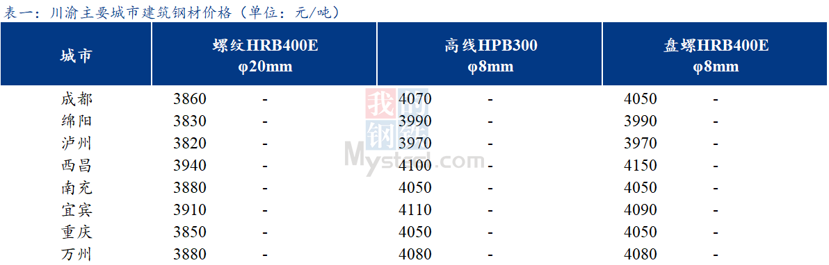 <a href='https://www.mysteel.com/' target='_blank' style='color:#3861ab'>Mysteel</a>日报：川渝建筑钢材价格持稳运行 商家谨慎观望