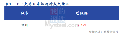 <a href='https://www.mysteel.com/' target='_blank' style='color:#3861ab'>Mysteel</a>早报：深圳建筑钢材价格预计稳中有升