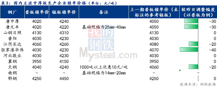 <a href='https://m.mysteel.com/' target='_blank' style='color:#3861ab'>Mysteel</a>日报：全国中厚板价格小幅下调 预计明日价格震荡趋弱运行