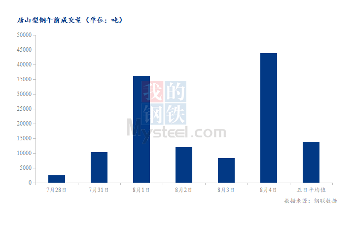 <a href='https://www.mysteel.com/' target='_blank' style='color:#3861ab'>Mysteel</a>数据：唐山调坯型钢成交量较上一交易日早盘增426%（8月4日10:30）