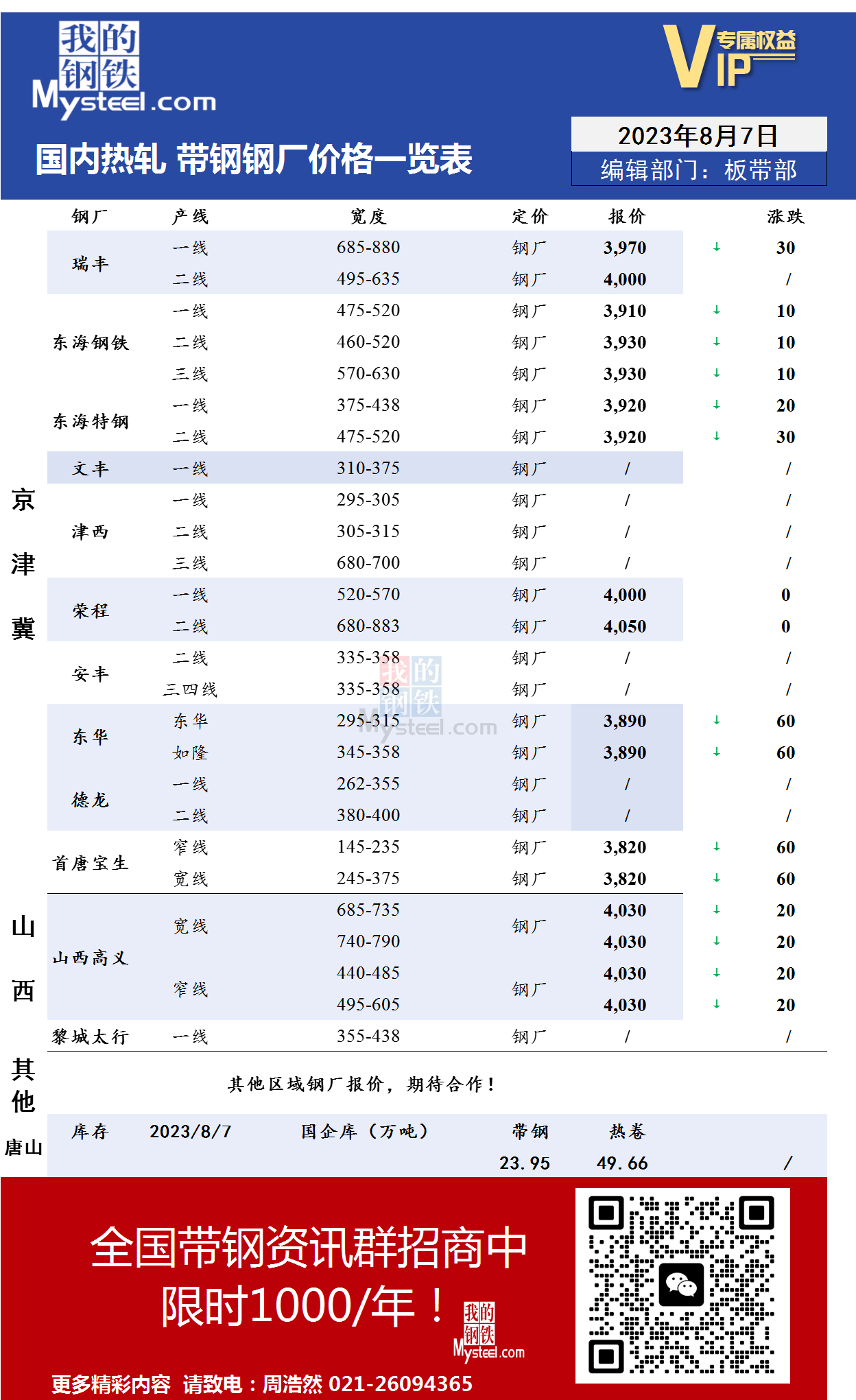 <a href='https://www.mysteel.com/' target='_blank' style='color:#3861ab'>Mysteel</a>：8月7日国内主流<a href='https://rezha.mysteel.com/' target='_blank' style='color:#3861ab'>热轧</a><a href='https://daigang.mysteel.com/' target='_blank' style='color:#3861ab'>带钢</a>厂价格调整情况