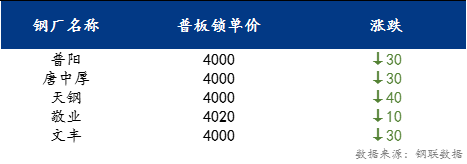 <a href='https://www.mysteel.com/' target='_blank' style='color:#3861ab'>Mysteel</a>日报：京津冀中厚板价格小幅下跌 预计明日价格震荡运行