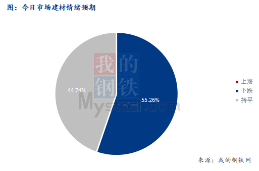 <a href='https://www.mysteel.com/' target='_blank' style='color:#3861ab'>Mysteel</a>早报：西南建筑钢材早盘价格预计偏弱运行