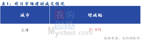 <a href='https://m.mysteel.com/' target='_blank' style='color:#3861ab'>Mysteel</a>早报：上海建筑钢材早盘预计企稳运行为主