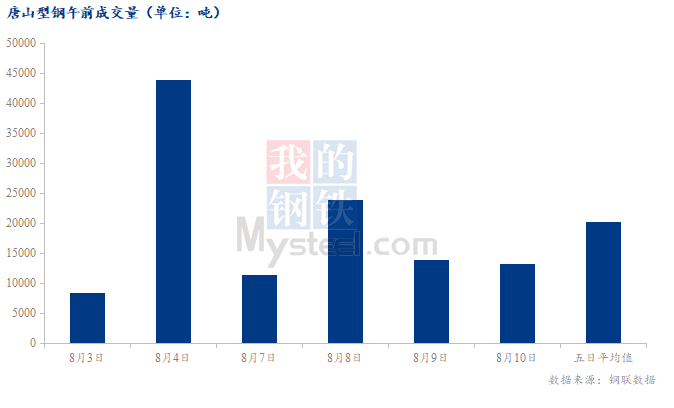 <a href='https://www.mysteel.com/' target='_blank' style='color:#3861ab'>Mysteel</a>数据：唐山调坯型钢成交量较上一交易日早盘减5%（8月10日10:30）