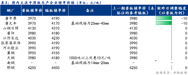 <a href='https://m.mysteel.com/' target='_blank' style='color:#3861ab'>Mysteel</a>日报：全国中厚板价格小幅下跌 预计明日稳中趋弱运行