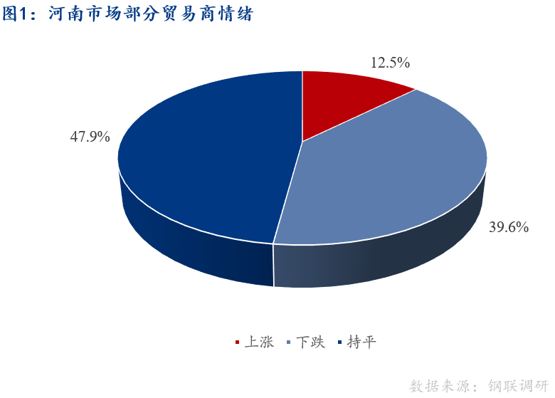 <a href='https://m.mysteel.com/' target='_blank' style='color:#3861ab'>Mysteel</a>早报：河南建筑钢材早盘价格预计趋稳运行