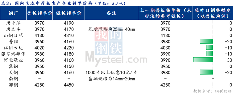 <a href='https://www.mysteel.com/' target='_blank' style='color:#3861ab'>Mysteel</a>日报：全国中厚板成交不佳 预计下周<a href='http://zhongban.mysteel.com/' target='_blank' style='color:#3861ab'>中厚板价格</a>窄幅震荡