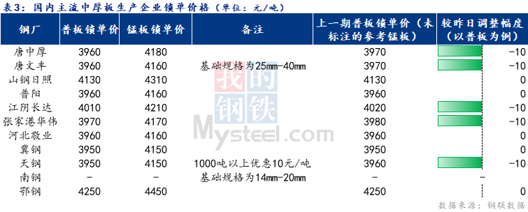 <a href='https://m.mysteel.com/' target='_blank' style='color:#3861ab'>Mysteel</a>日报：全国中厚板成交一般 预计明日中厚板价格暂稳运行