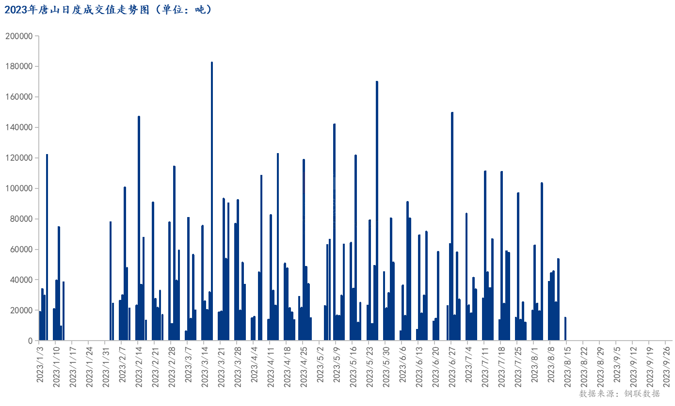 <a href='https://m.mysteel.com/' target='_blank' style='color:#3861ab'>Mysteel</a>数据：唐山调坯型钢成交量较上一交易日减72%（8月14日16:00）