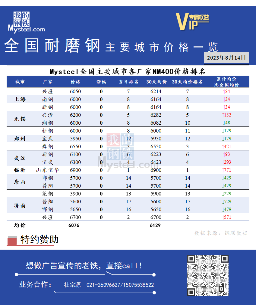 <a href='https://www.mysteel.com/' target='_blank' style='color:#3861ab'>Mysteel</a>快讯：全国耐磨钢主要城市价格一览（8月14日）