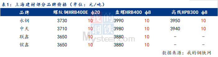 Mysteel日报：上海建筑钢材市场放量回升