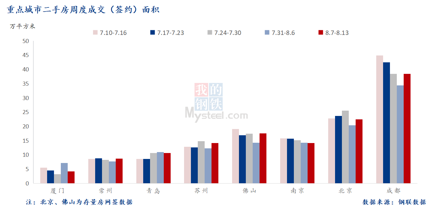 D:\Users\Desktop\图片\2023重点城市\8月15日 重点城市二手房面积.png8月15日 重点城市二手房面积