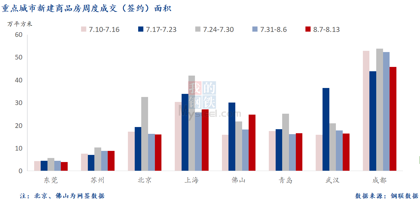 D:\Users\Desktop\图片\2023重点城市\8月15日 重点城市新房面积.png8月15日 重点城市新房面积