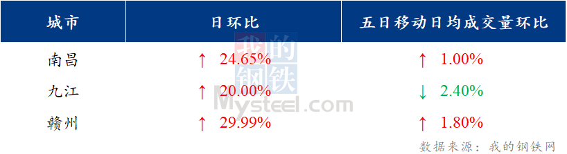 <a href='https://www.mysteel.com/' target='_blank' style='color:#3861ab'>Mysteel</a>日报：江西建筑钢材止跌企稳 商家成交有所好转