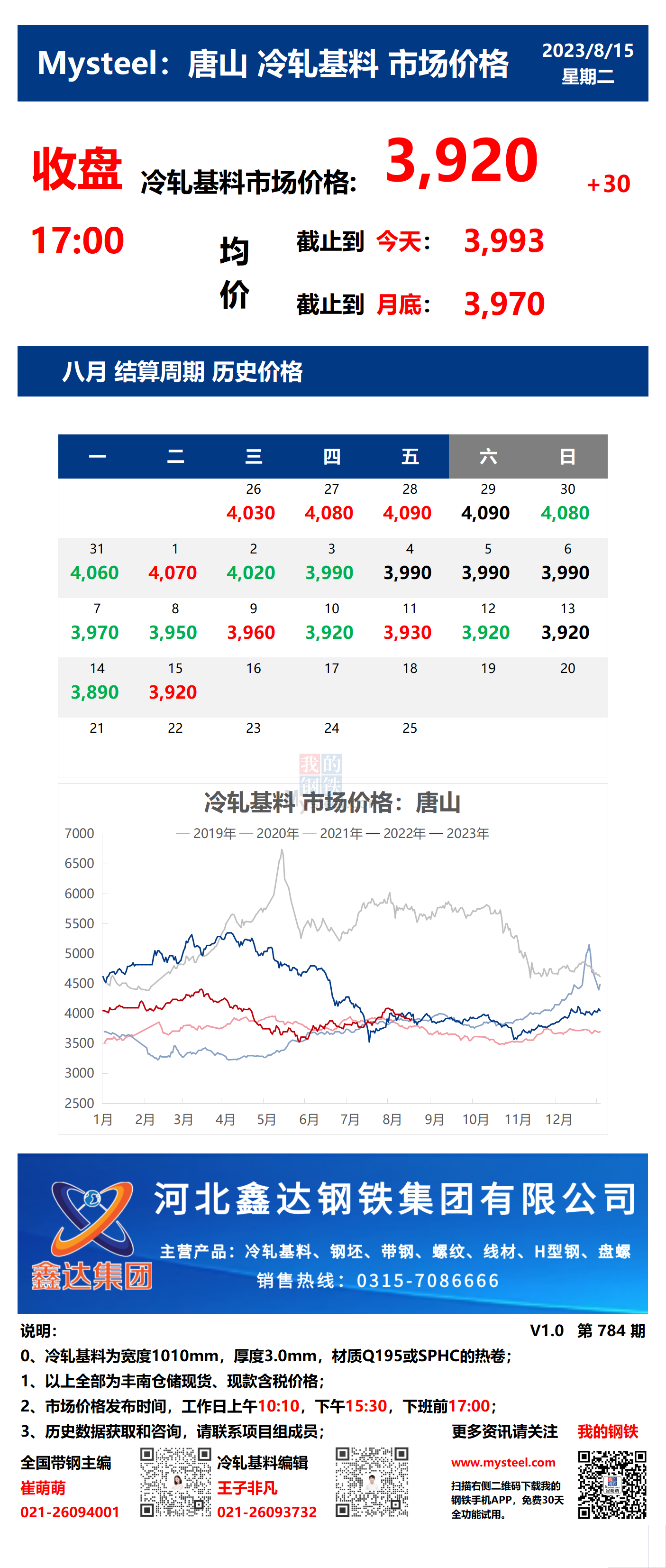 <a href='https://www.mysteel.com/' target='_blank' style='color:#3861ab'>Mysteel</a>：15日唐山冷轧基料市场价格(收盘17:00)