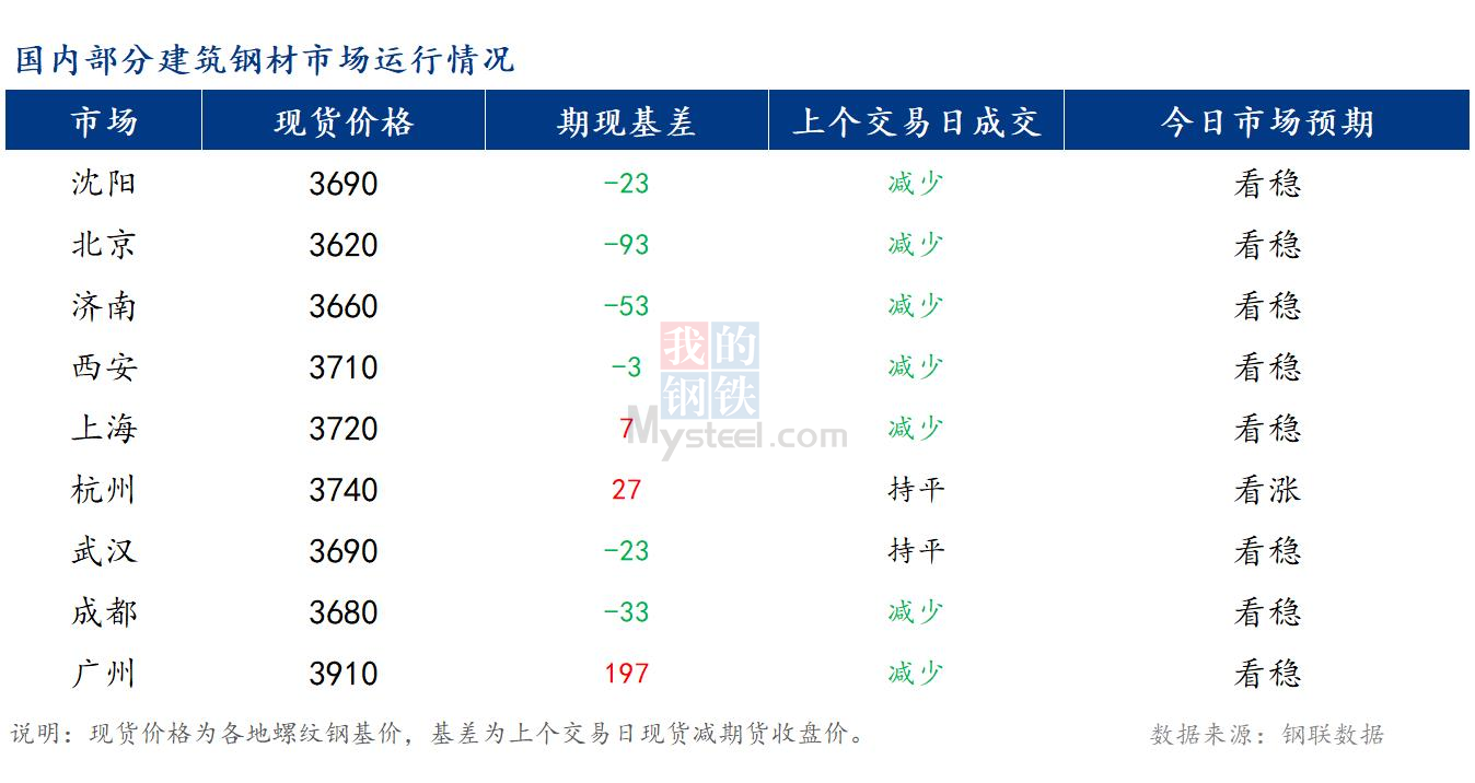 <a href='https://www.mysteel.com/' target='_blank' style='color:#3861ab'>Mysteel</a>早报：国内<a href='https://jiancai.mysteel.com/' target='_blank' style='color:#3861ab'>建筑钢材</a>市场价格或将持稳运行