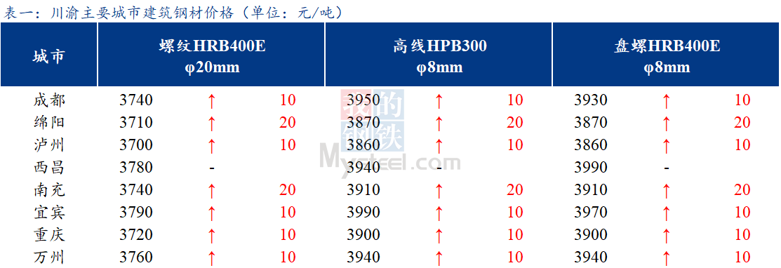  <a href='https://www.mysteel.com/' target='_blank' style='color:#3861ab'>Mysteel</a>日报：川渝建筑钢材价格偏强运行 成交一般