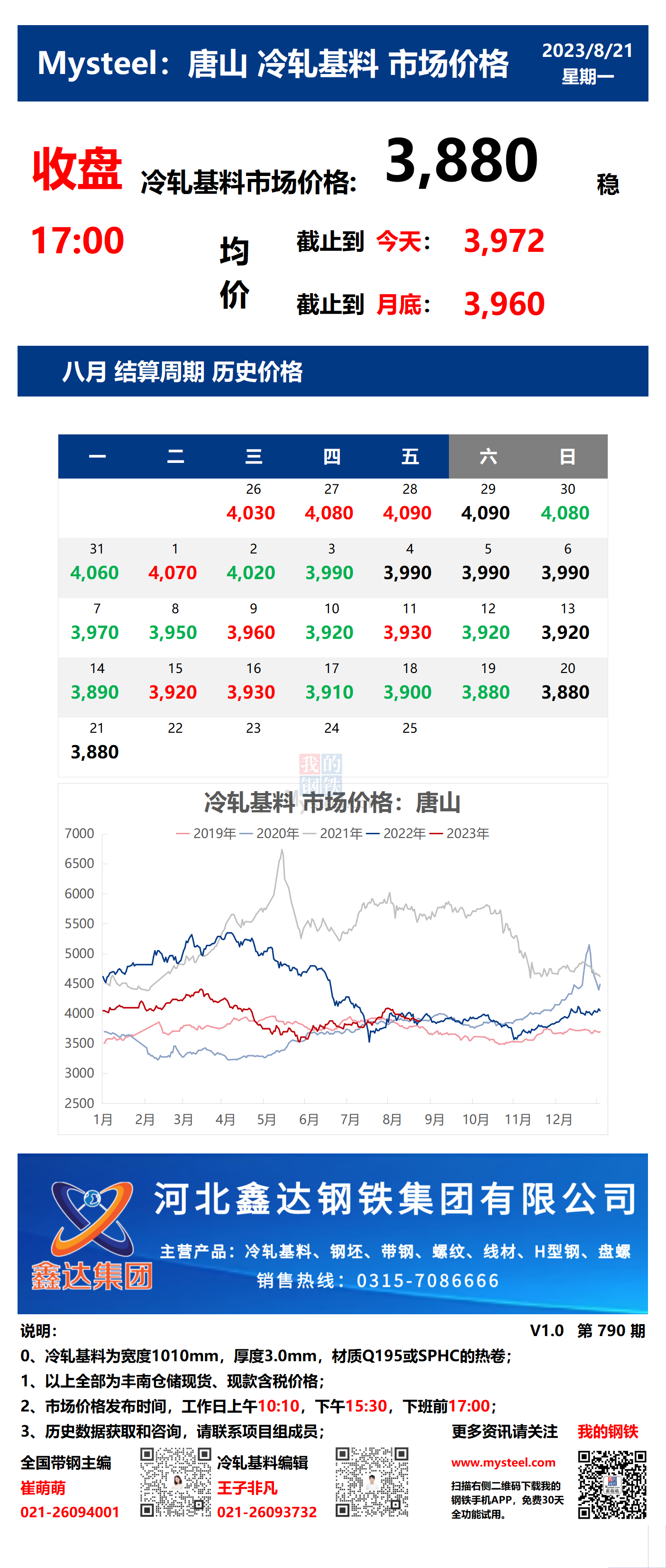 <a href='https://www.mysteel.com/' target='_blank' style='color:#3861ab'>Mysteel</a>：21日唐山冷轧基料市场价格(收盘17:00)