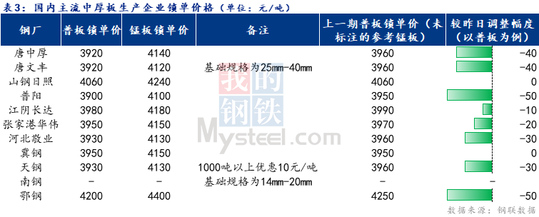 <a href='https://m.mysteel.com/' target='_blank' style='color:#3861ab'>Mysteel</a>日报：全国中厚板成交一般  预计明日中厚板价格小幅下跌