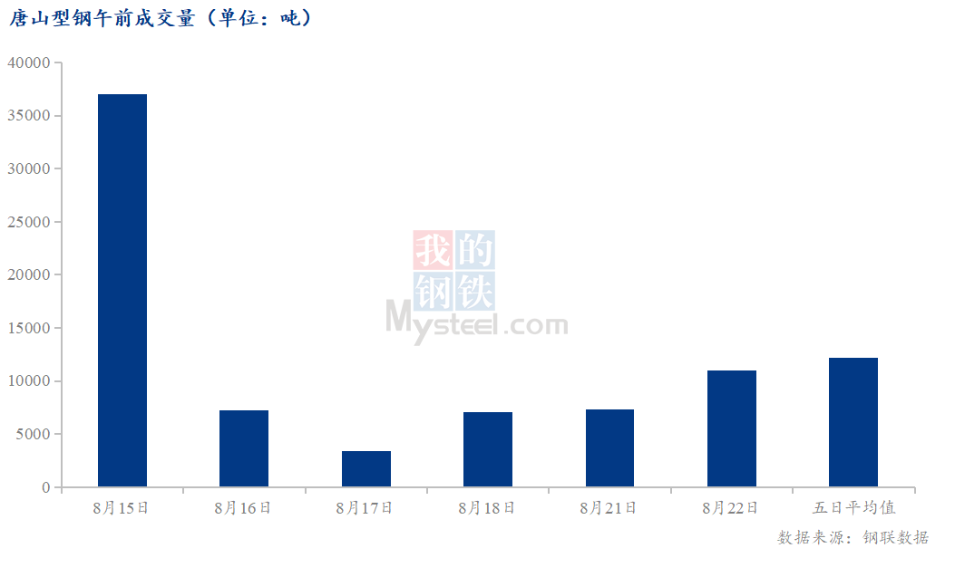 <a href='https://m.mysteel.com/' target='_blank' style='color:#3861ab'>Mysteel</a>数据：唐山调坯型钢成交量较上一交易日早盘增49%（8月22日10:30）