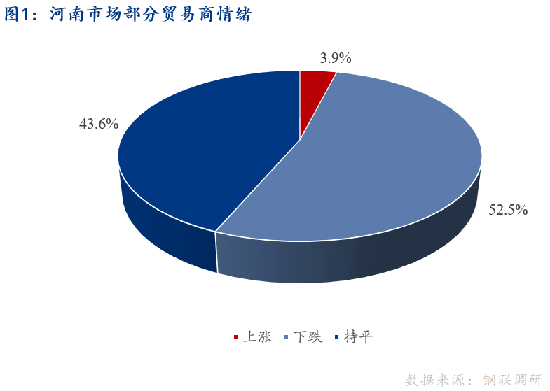 <a href='https://m.mysteel.com/' target='_blank' style='color:#3861ab'>Mysteel</a>早报：河南建筑钢材早盘价格预计趋弱运行