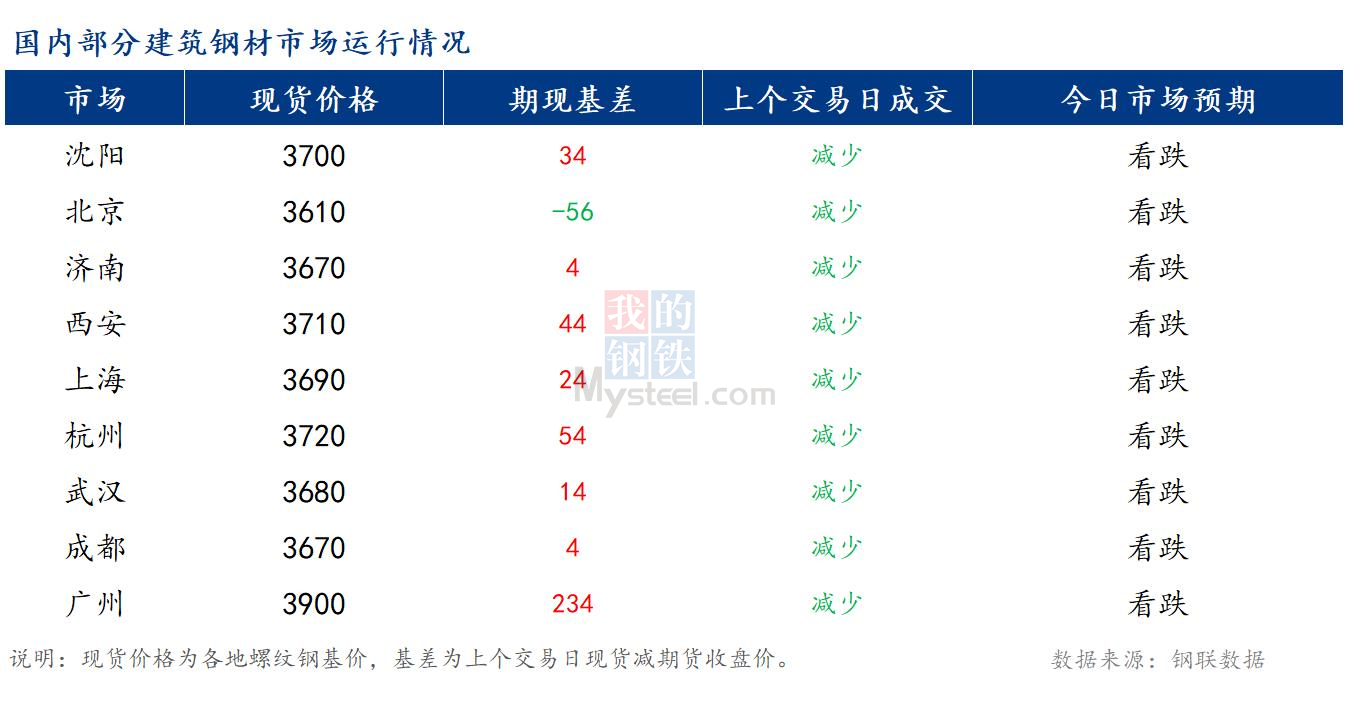 <a href='https://m.mysteel.com/' target='_blank' style='color:#3861ab'>Mysteel</a>早报：国内<a href='https://m.mysteel.com/market/p-968-----010101-0--------1.html' target='_blank' style='color:#3861ab'>建筑钢材</a>市场价格或将偏弱运行