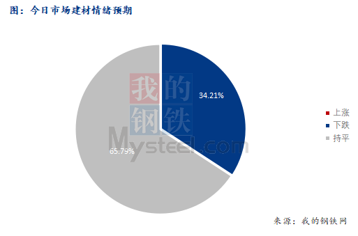 <a href='https://www.mysteel.com/' target='_blank' style='color:#3861ab'>Mysteel</a>早报：西南<a href='https://jiancai.mysteel.com/' target='_blank' style='color:#3861ab'>建筑钢材</a>早盘价格预计偏弱震荡