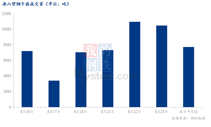 <a href='https://www.mysteel.com/' target='_blank' style='color:#3861ab'>Mysteel</a>数据：唐山调坯型钢成交量较上一交易日早盘减5%（8月23日10:30）