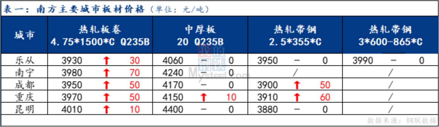 <a href='https://m.mysteel.com/' target='_blank' style='color:#3861ab'>Mysteel</a>日报：南方板材价格稳中上行 预计明日或弱势盘整为主