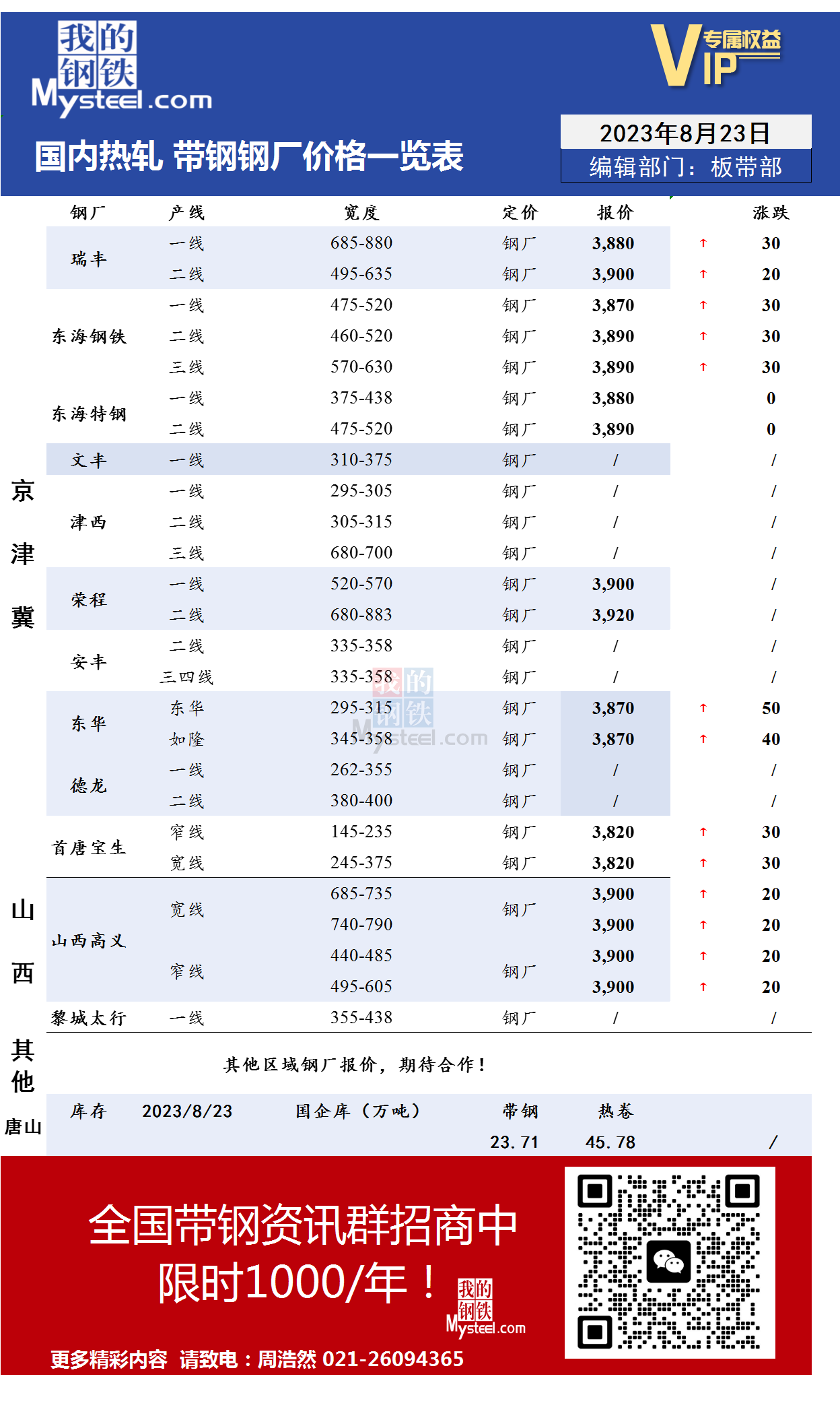 <a href='https://www.mysteel.com/' target='_blank' style='color:#3861ab'>Mysteel</a>：8月23日国内主流<a href='https://rezha.mysteel.com/' target='_blank' style='color:#3861ab'>热轧</a><a href='https://daigang.mysteel.com/' target='_blank' style='color:#3861ab'>带钢</a>厂价格调整情况