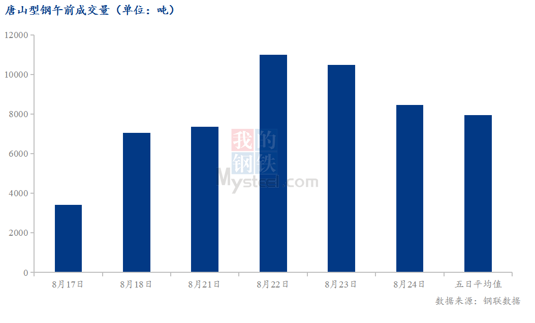 <a href='https://m.mysteel.com/' target='_blank' style='color:#3861ab'>Mysteel</a>数据：唐山调坯型钢成交量较上一交易日早盘减19%（8月24日10:30）