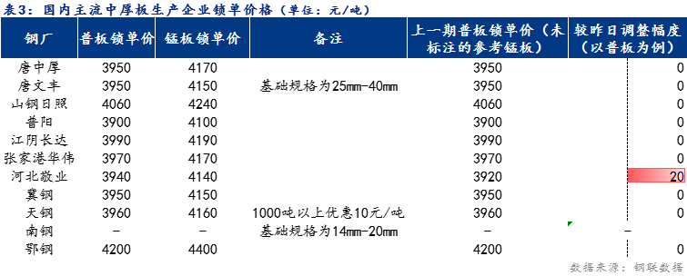 <a href='https://www.mysteel.com/' target='_blank' style='color:#3861ab'>Mysteel</a>日报：全国<a href='http://zhongban.mysteel.com/' target='_blank' style='color:#3861ab'>中厚板价格</a>小幅上涨 预计明日价格稳中趋弱运行