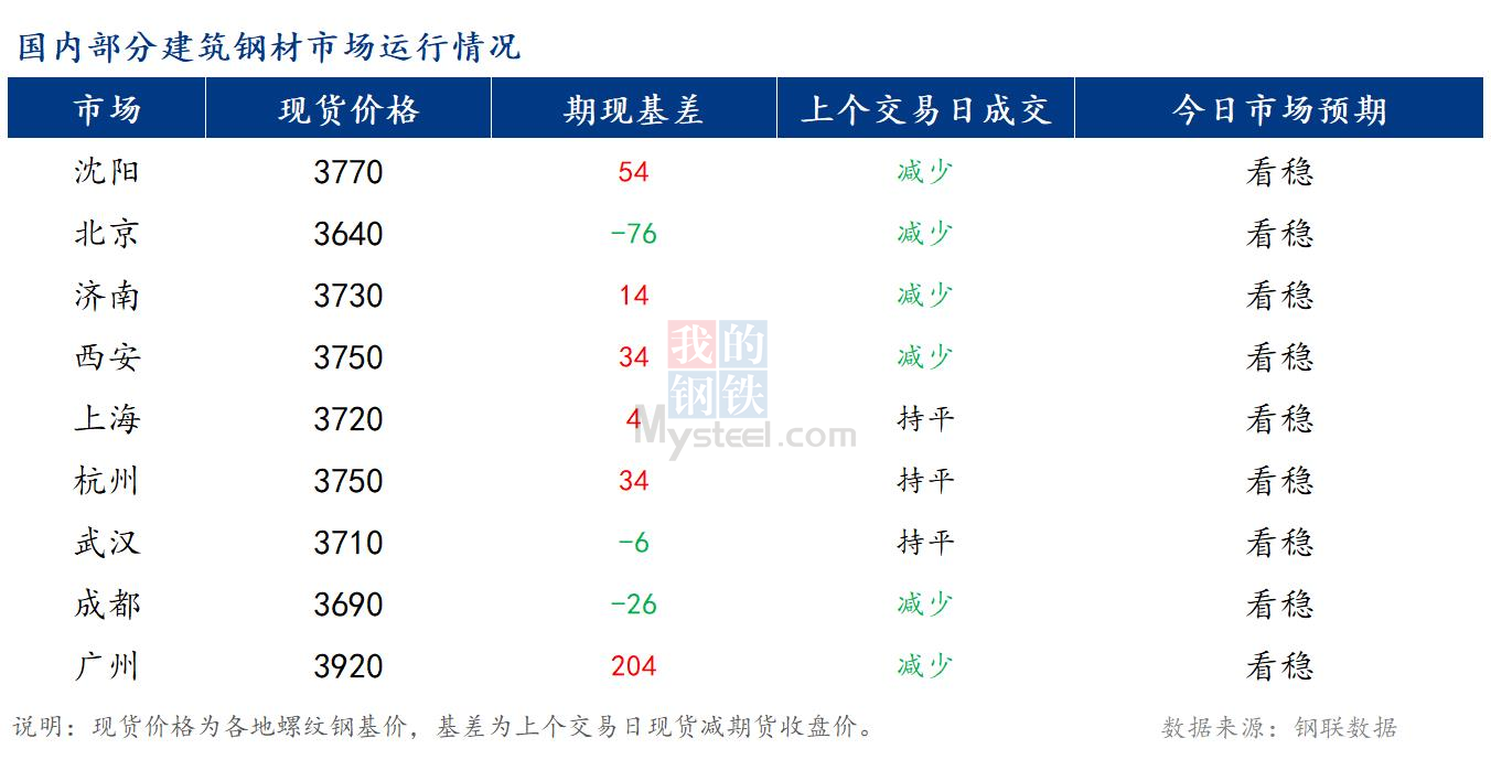 <a href='https://www.mysteel.com/' target='_blank' style='color:#3861ab'>Mysteel</a>早报：国内<a href='https://jiancai.mysteel.com/' target='_blank' style='color:#3861ab'>建筑钢材</a>市场价格预计持稳运行