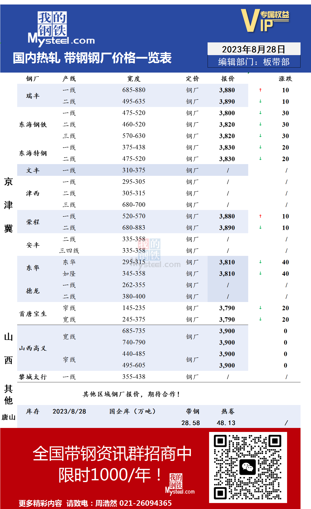 <a href='https://www.mysteel.com/' target='_blank' style='color:#3861ab'>Mysteel</a>：8月28日国内主流<a href='https://rezha.mysteel.com/' target='_blank' style='color:#3861ab'>热轧</a><a href='https://daigang.mysteel.com/' target='_blank' style='color:#3861ab'>带钢</a>厂价格调整情况