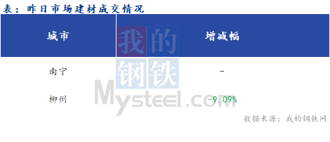 <a href='https://www.mysteel.com/' target='_blank' style='color:#3861ab'>Mysteel</a>早报：广西建筑钢材早盘价格预计稳中偏强运行