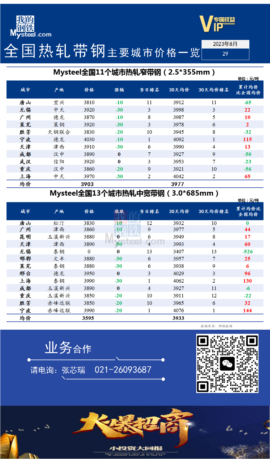 <a href='https://m.mysteel.com/' target='_blank' style='color:#3861ab'>Mysteel</a>快讯：全国<a href='https://m.mysteel.com/market/p-968-----010103-0--------1.html' target='_blank' style='color:#3861ab'>热轧</a><a href='https://m.mysteel.com/market/p-968-----010108-0--------1.html' target='_blank' style='color:#3861ab'>带钢</a>主要城市价格一览（2023年8月29日）